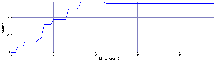 Score Graph