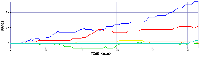 Frag Graph