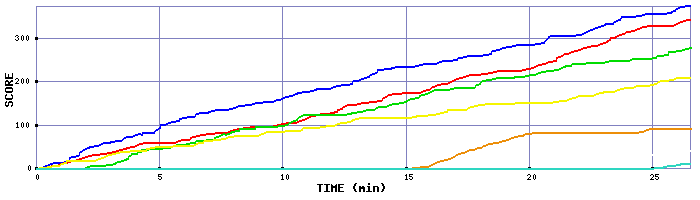 Score Graph