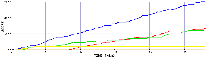 Score Graph