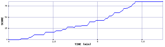 Score Graph