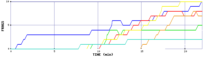 Frag Graph