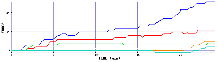 Frag Graph