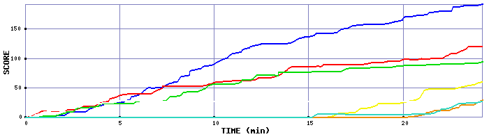 Score Graph