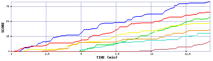 Score Graph