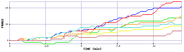 Frag Graph