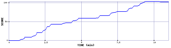 Score Graph