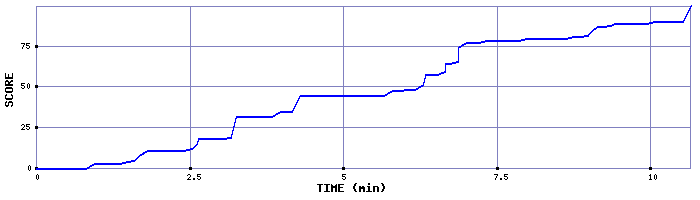 Score Graph