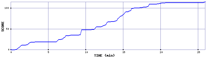 Score Graph