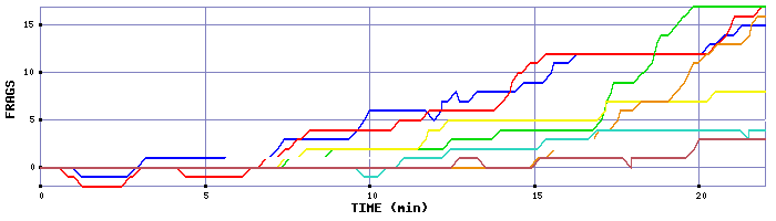 Frag Graph