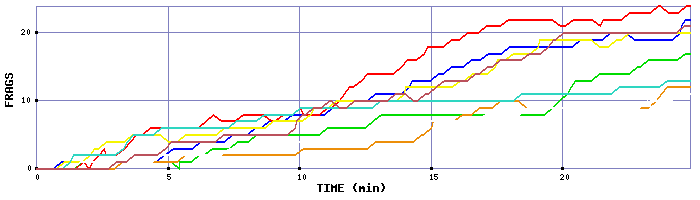 Frag Graph