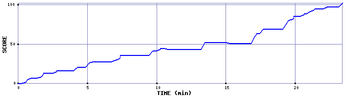 Score Graph