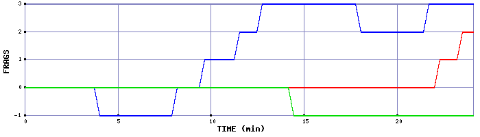 Frag Graph