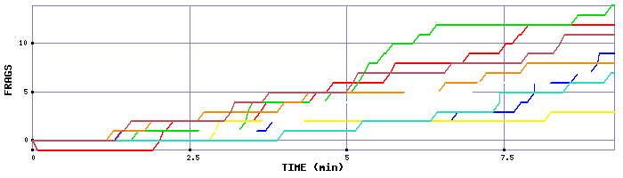 Frag Graph