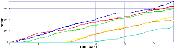 Score Graph