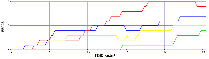 Frag Graph