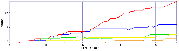 Frag Graph