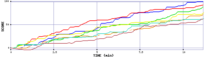Score Graph