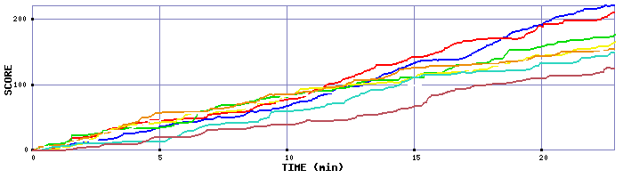 Score Graph