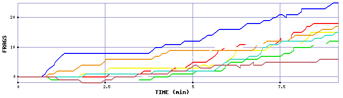 Frag Graph