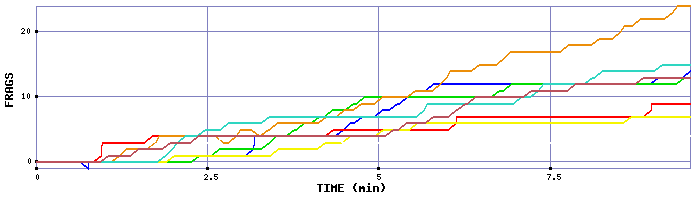 Frag Graph