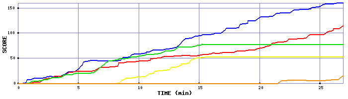 Score Graph