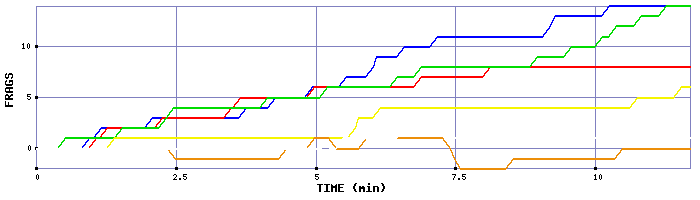 Frag Graph