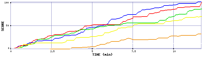 Score Graph