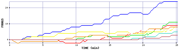 Frag Graph