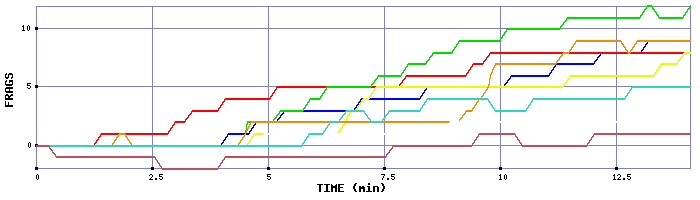 Frag Graph