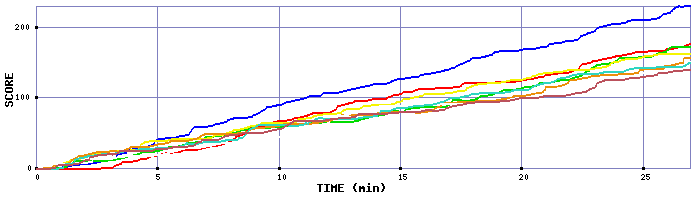 Score Graph