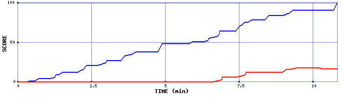 Score Graph