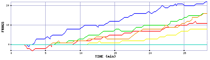 Frag Graph