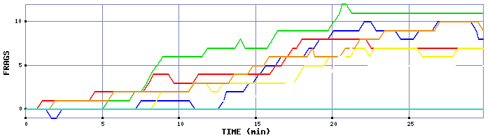Frag Graph