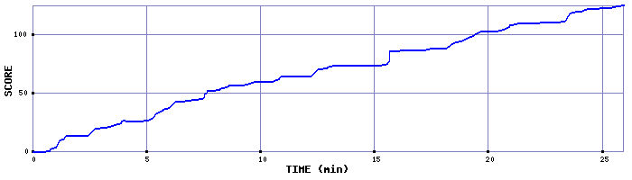 Score Graph