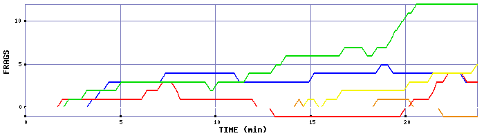 Frag Graph