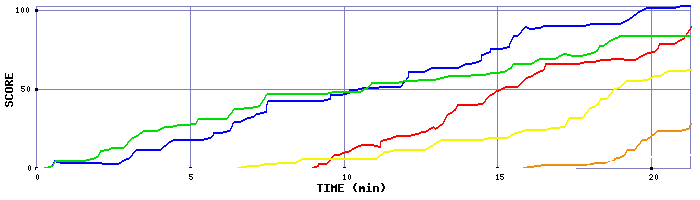 Score Graph