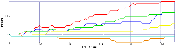 Frag Graph