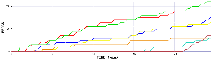 Frag Graph