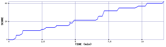 Score Graph