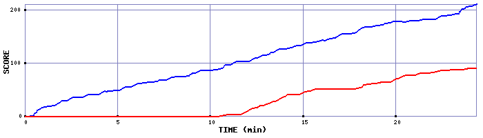 Score Graph