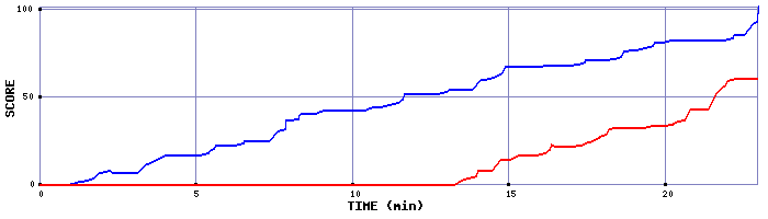 Score Graph