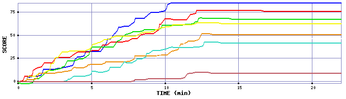 Score Graph