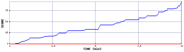 Score Graph