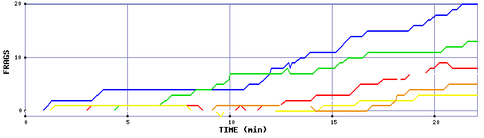 Frag Graph