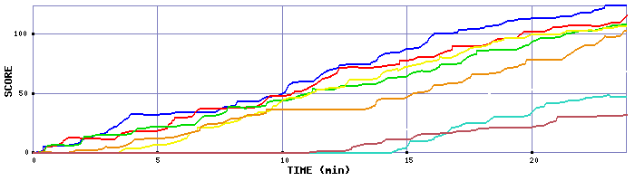 Score Graph