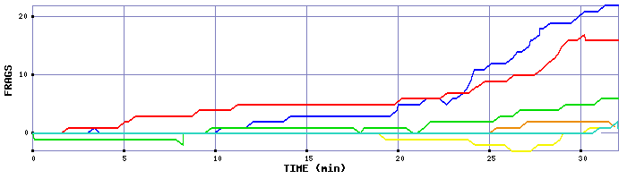 Frag Graph