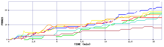 Frag Graph