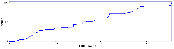 Score Graph