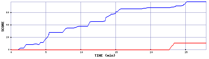 Score Graph